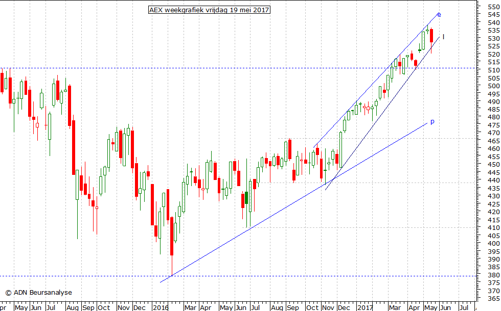 AEX weekgrafiek 190517