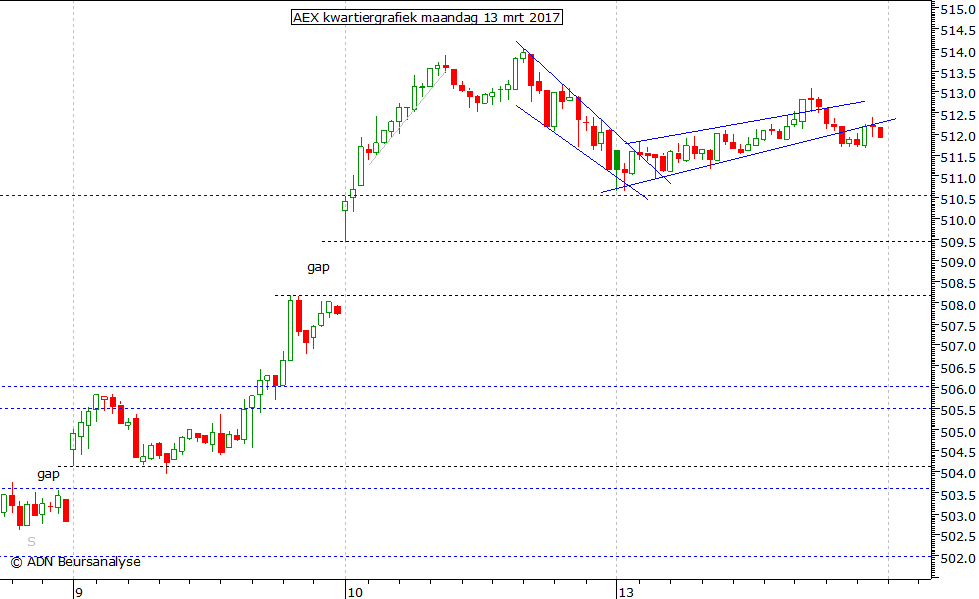 AEX kwartiergrafiek 130317