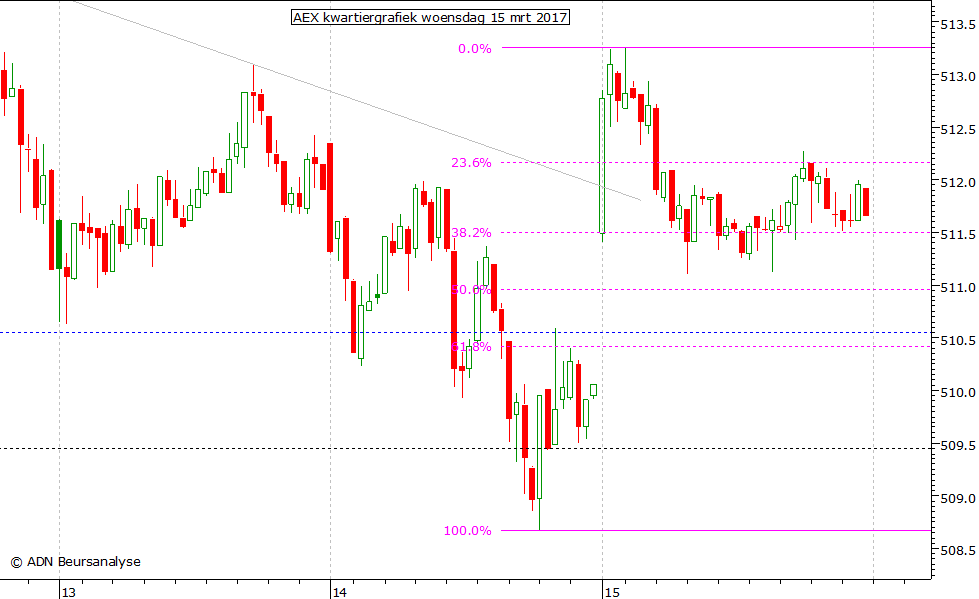 AEX kwartiergrafiek 150317