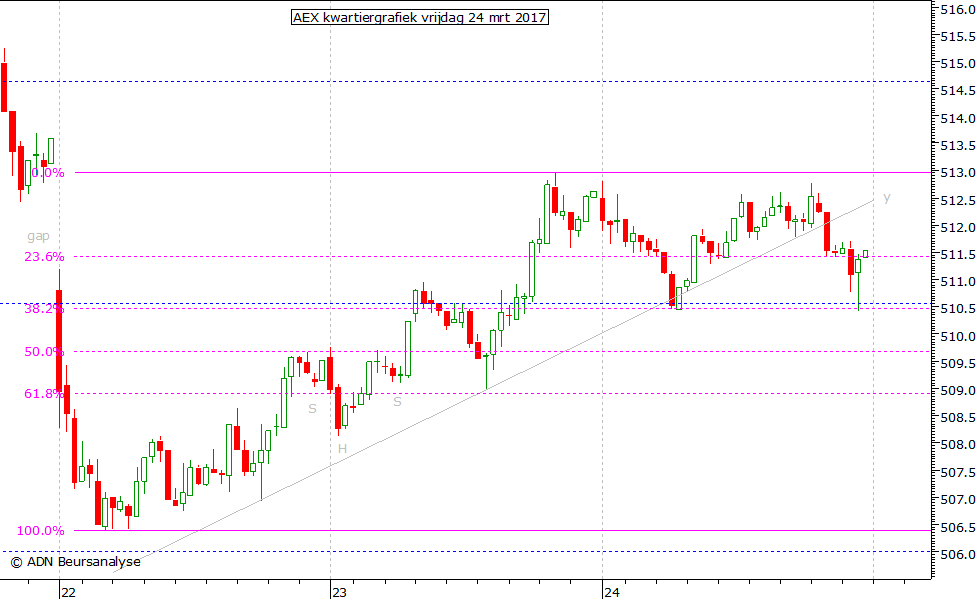 AEX kwartiergrafiek 240317