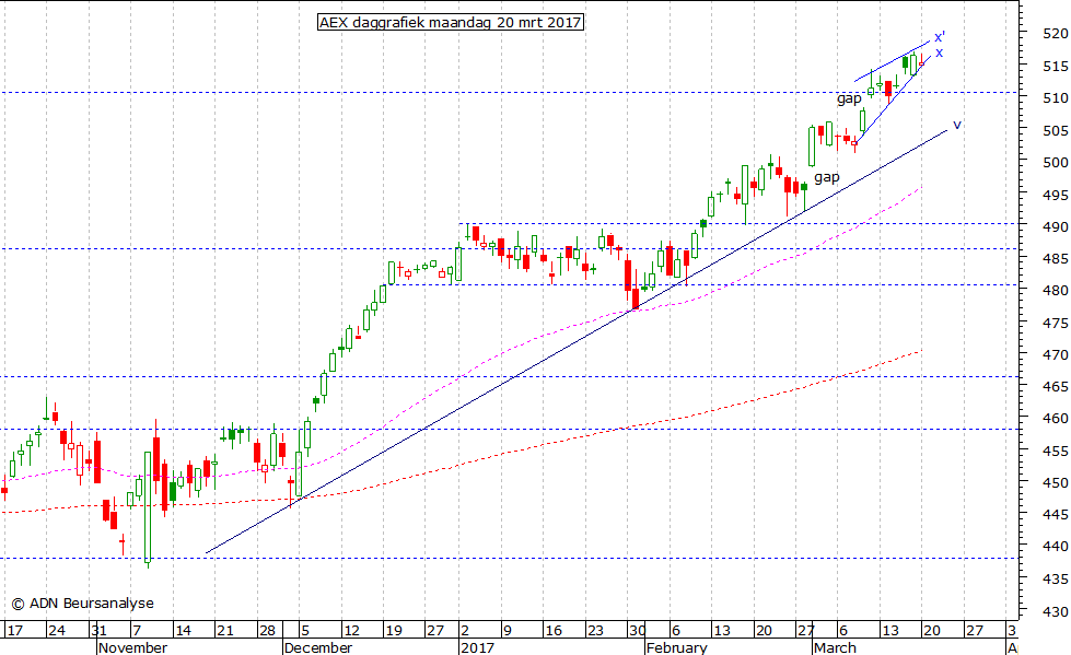 AEX daggrafiek 200317