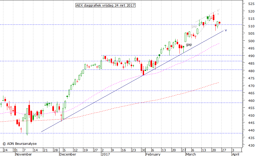 AEX daggrafiek 240317