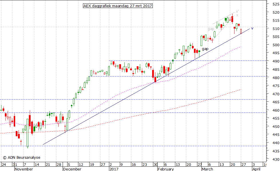 AEX daggrafiek 270317