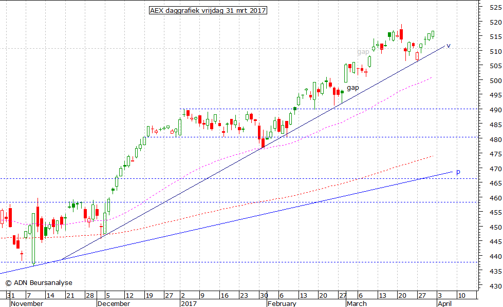 AEX daggrafiek 310317