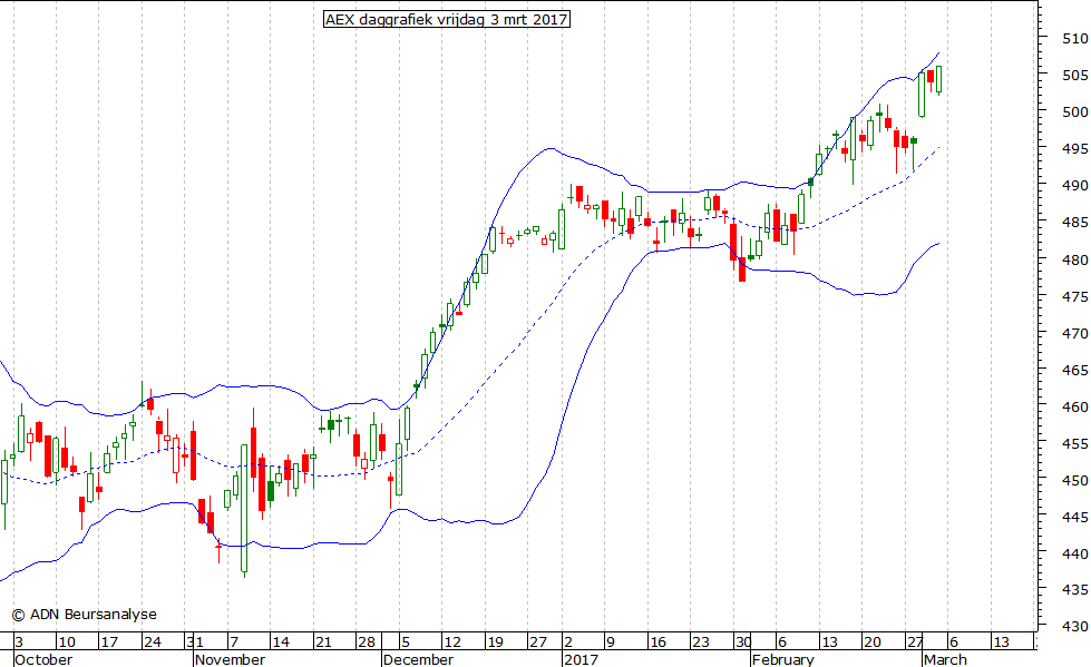 AEX daggrafiek BB 030317