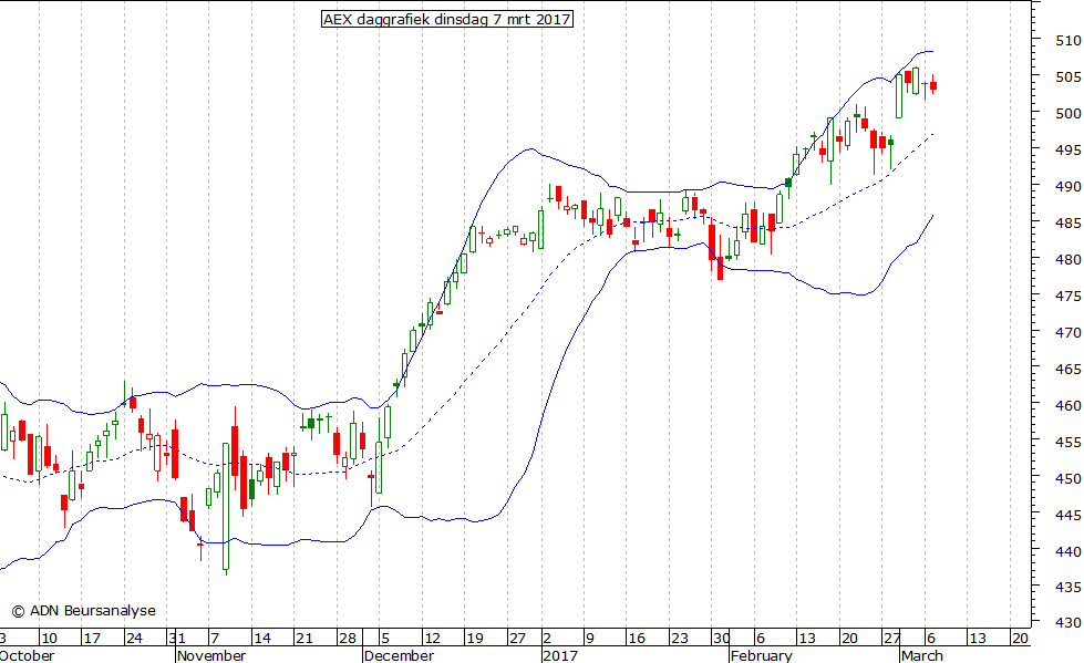 AEX daggrafiek BB 070317