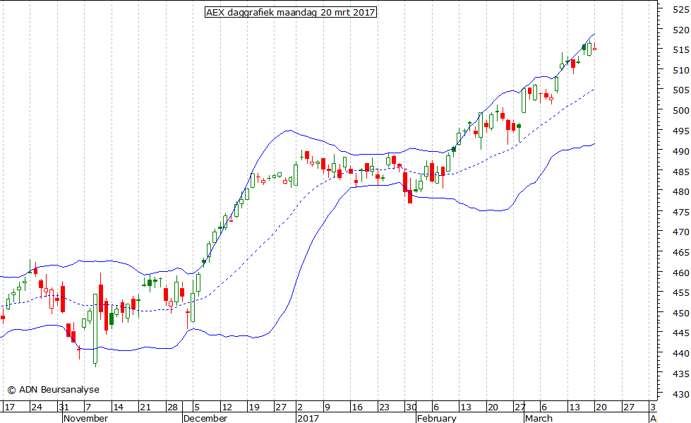 AEX daggrafiek BB 200317