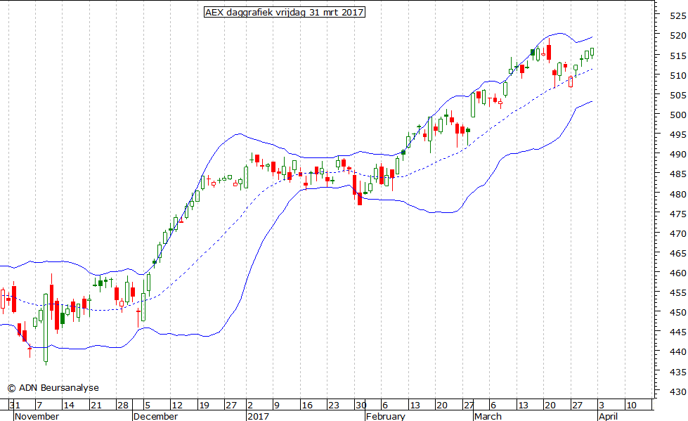 AEX daggrafiek BB 310317