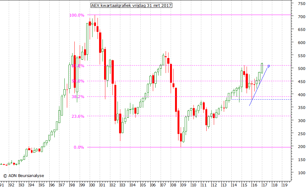 AEX kwartaalgrafiek 310317