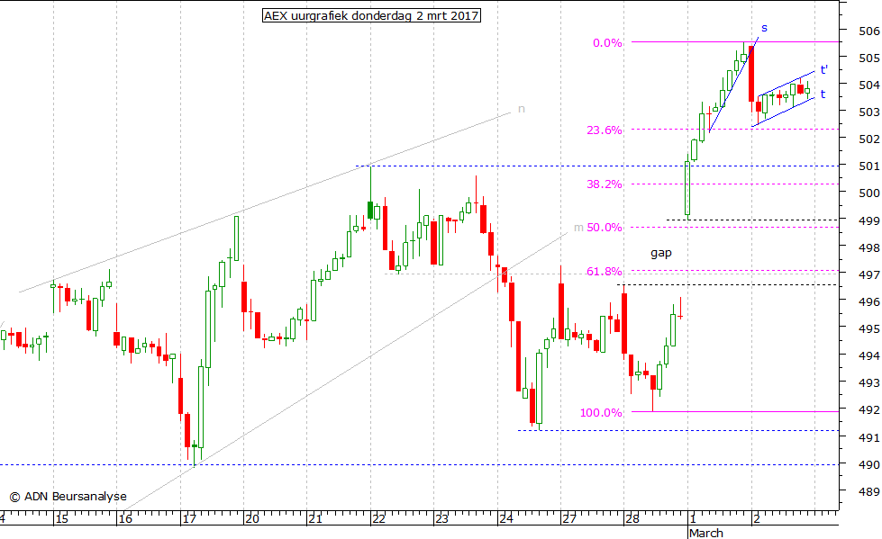 AEX uurgrafiek 020317