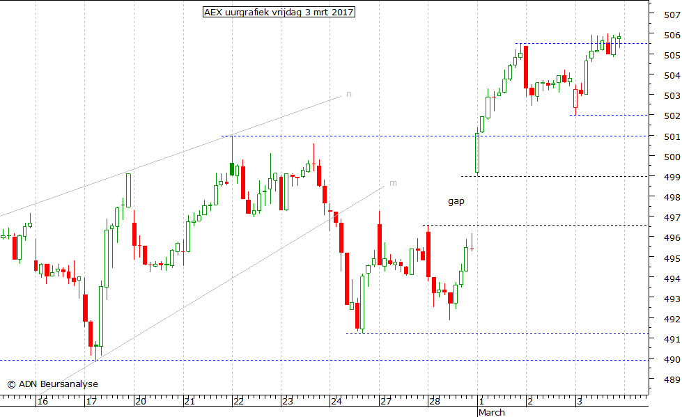 AEX uurgrafiek 030317