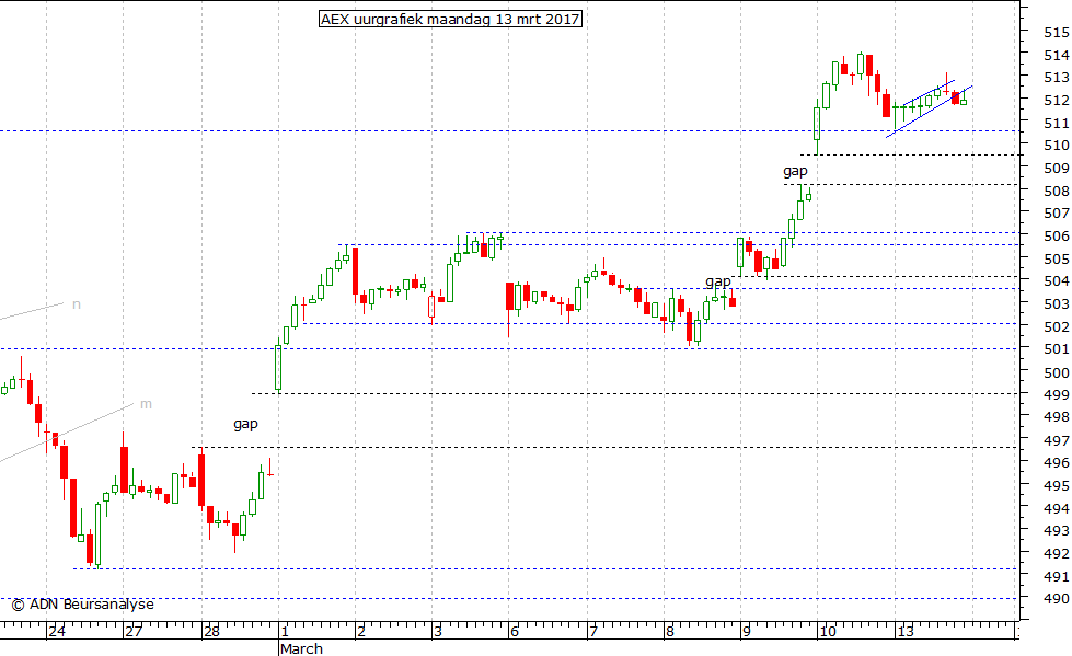 AEX uurgrafiek 130317