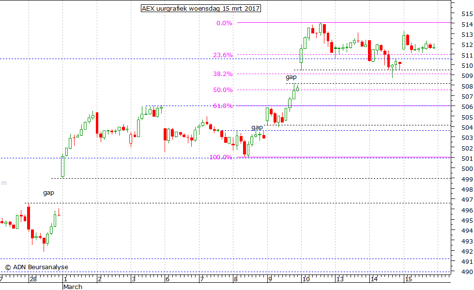 AEX uurgrafiek 150317