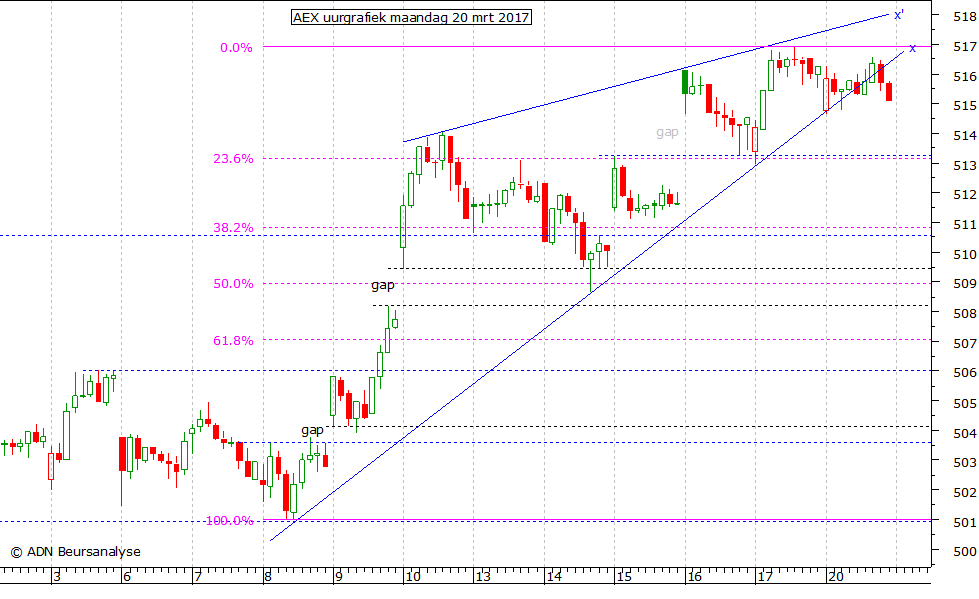 AEX uurgrafiek 200317