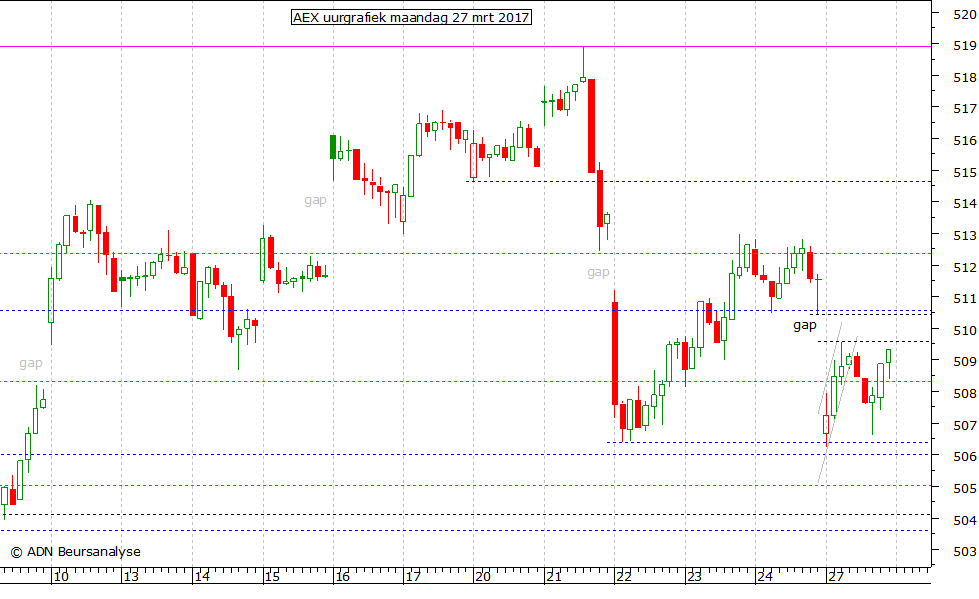 AEX uurgrafiek 270317