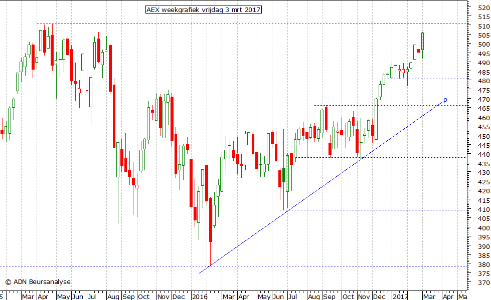 AEX weekgrafiek 030317