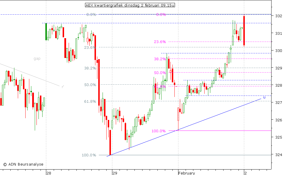 AEX kwartiergrafiek 020210 09.15u