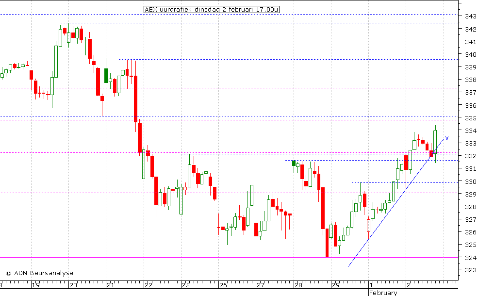AEX uurgrafiek 020210 17.00u