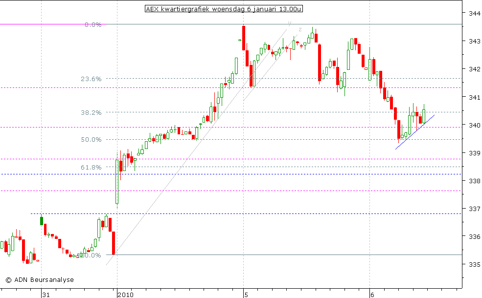 AEX kwartiergrafiek 060110 13.00u