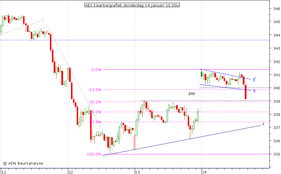 AEX kwartiergrafiek 140110 15.00u