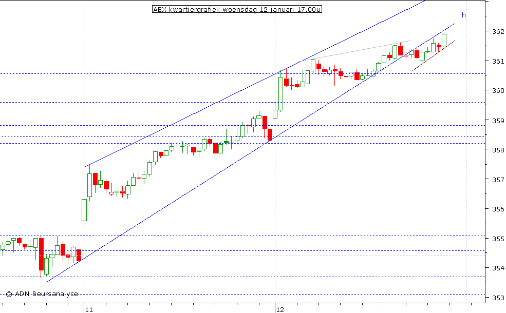 AEX kwartiergrafiek 120111 17.00u