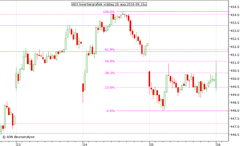 AEX kwartiergrafiek 260816 09.15u