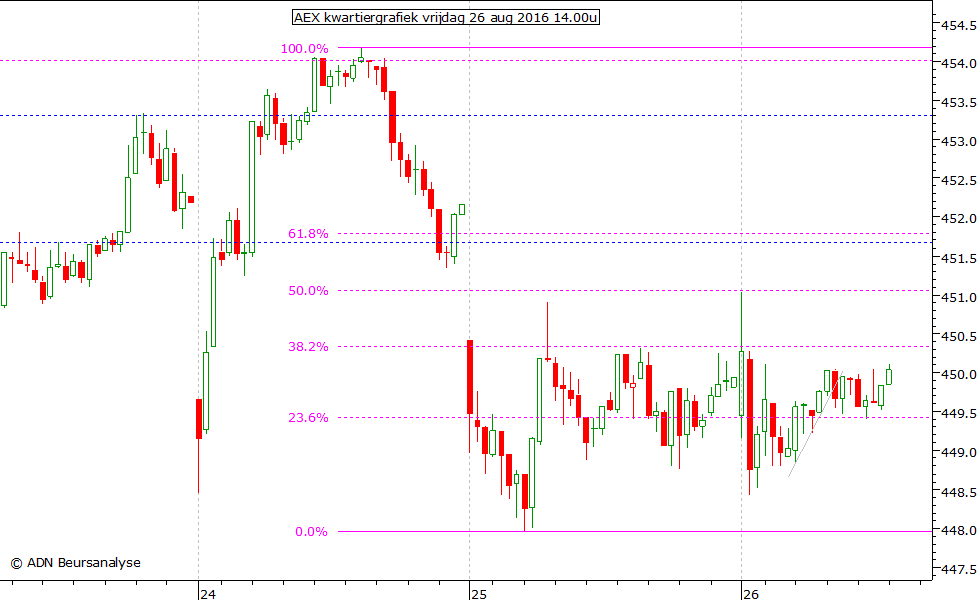 AEX kwartiergrafiek 260816 14.00u