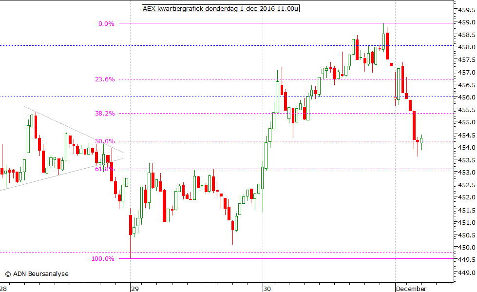 AEX kwartiergrafiek 011216 11.00u