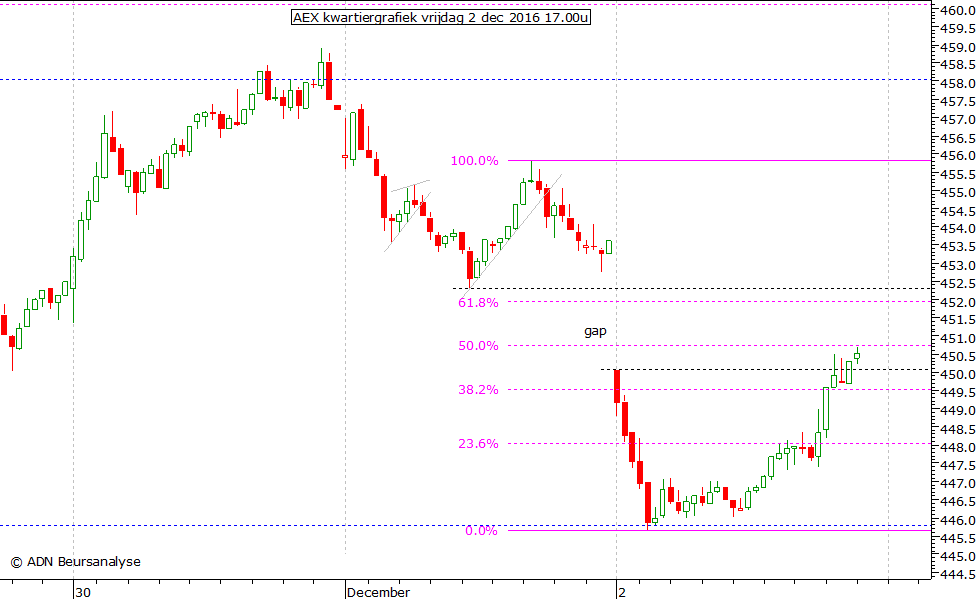 AEX kwartiergrafiek 021216 17.00u