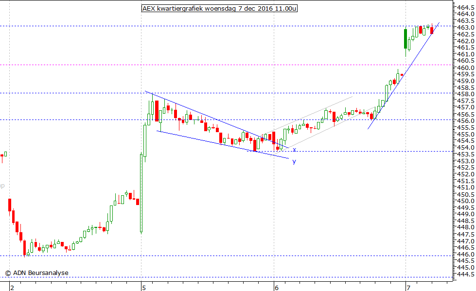 AEX kwartiergrafiek 071216 11.00u