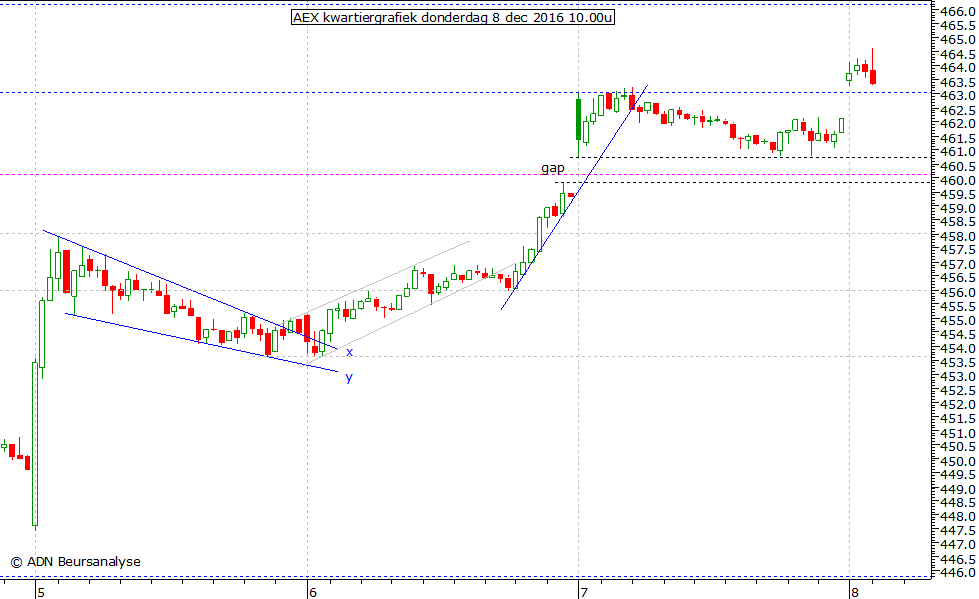 AEX kwartiergrafiek 081216 10.00u