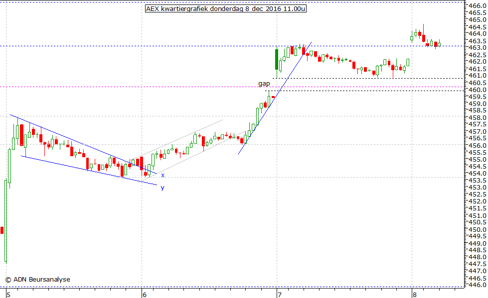 AEX kwartiergrafiek 081216 11.00u