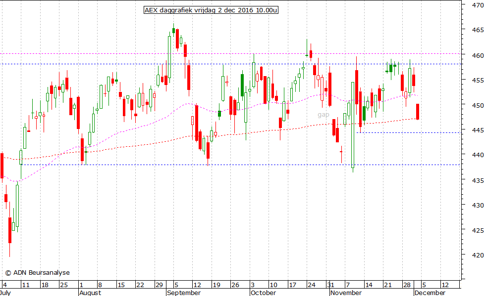 AEX daggrafiek 021216 10.00u