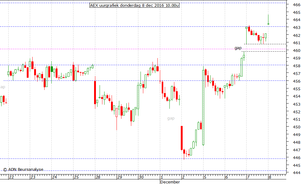 AEX uurgrafiek 081216 10.00u