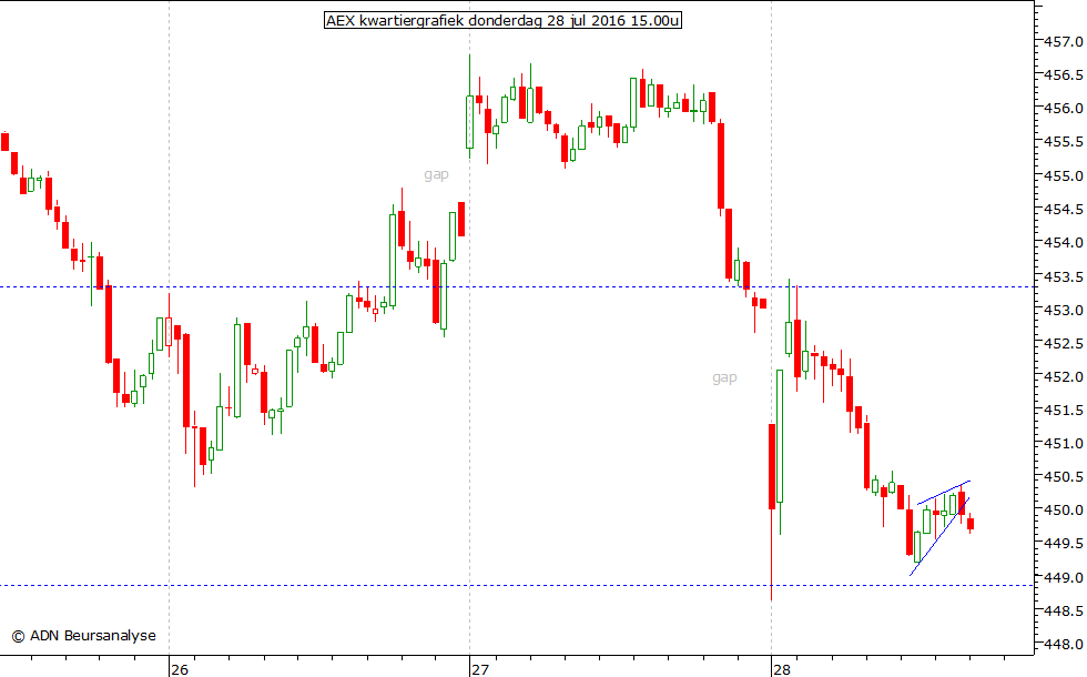 AEX kwartiergrafiek 280716 15.00u