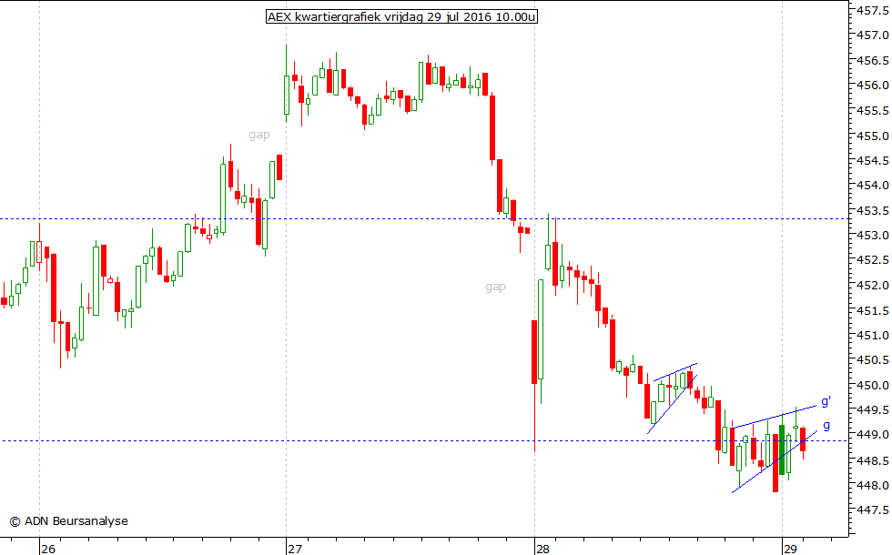 AEX kwartiergrafiek 290716 10.00u
