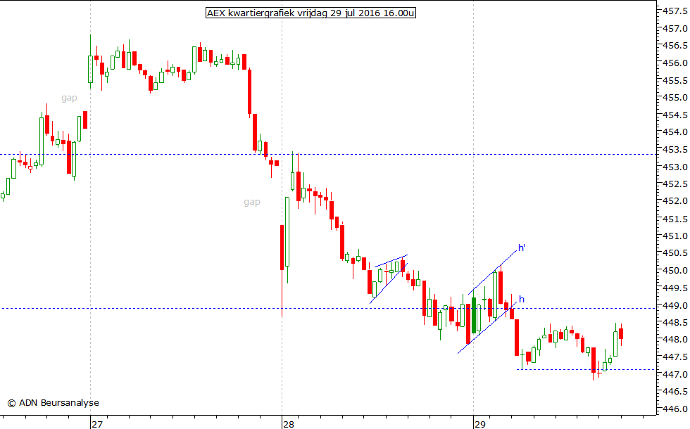 AEX kwartiergrafiek 290716 16.00u