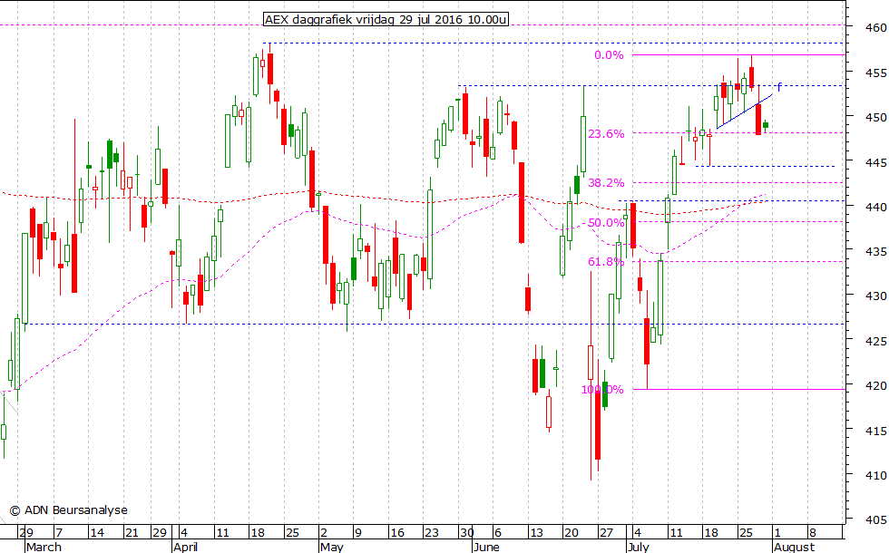 AEX daggrafiek 290716 10.00u