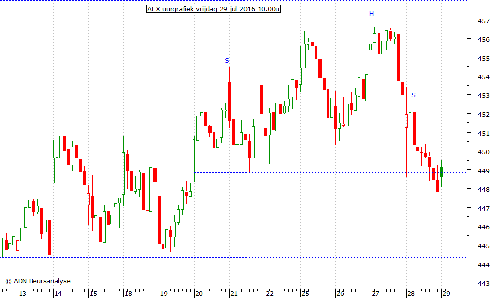 AEX uurgrafiek 290716 10.00u