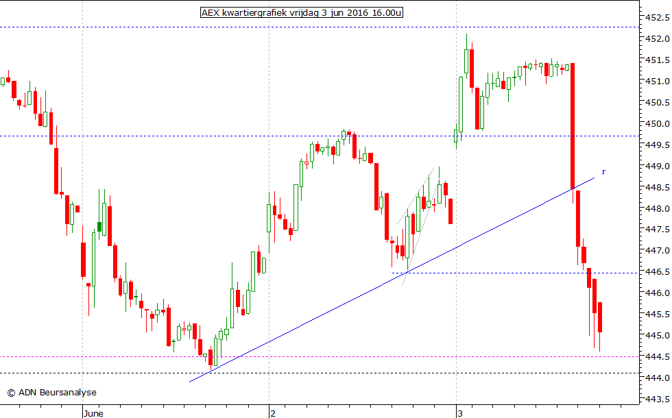 AEX kwartiergrafiek 030616 16.00u