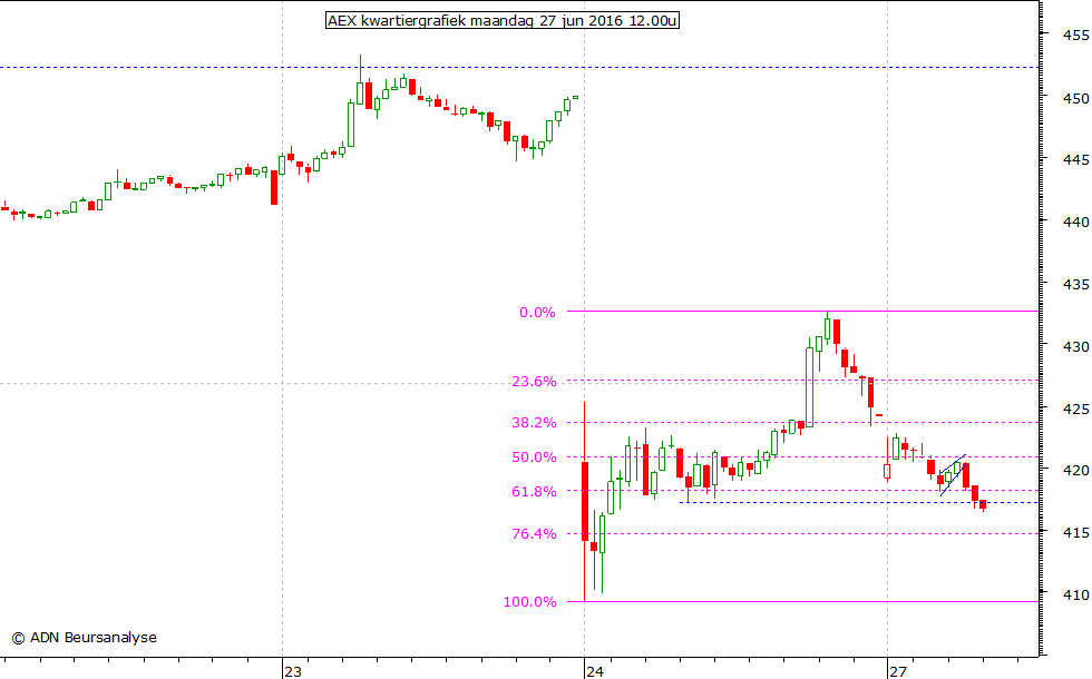 AEX kwartiergrafiek 270616 12.00u