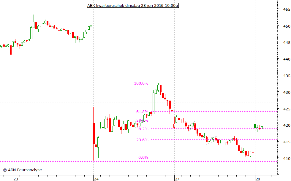 AEX kwartiergrafiek 280616 10.00u