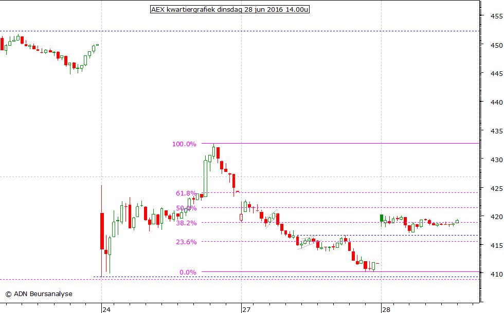 AEX kwartiergrafiek 280616 14.00u