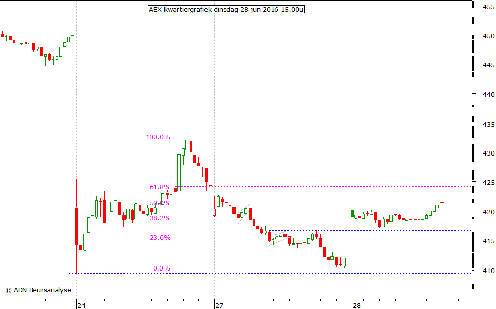 AEX kwartiergrafiek 280616 15.00u