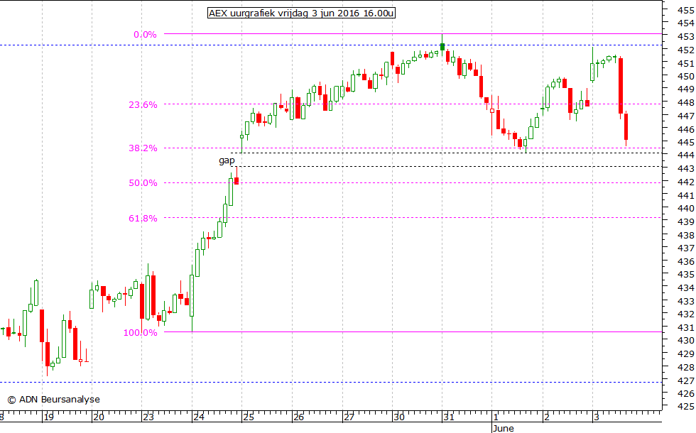 AEX uurgrafiek 030616 16.00u