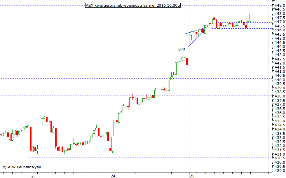 AEX kwartiergrafiek 250516 16.00u