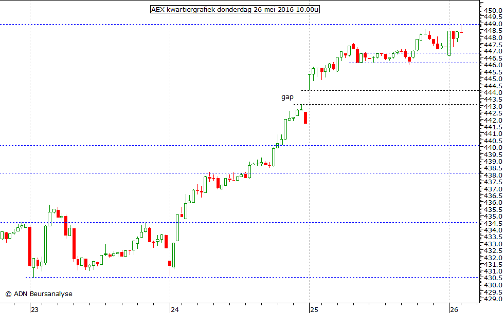 AEX kwartiergrafiek 260516 10.00u