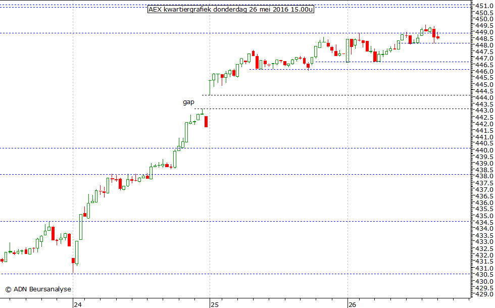 AEX kwartiergrafiek 260516 15.00u