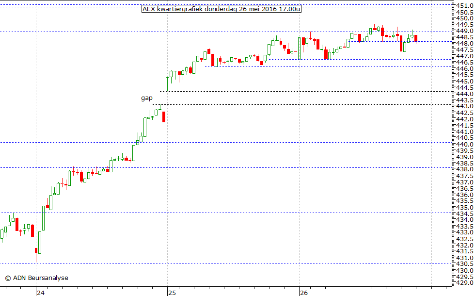 AEX kwartiergrafiek 260516 17.00u