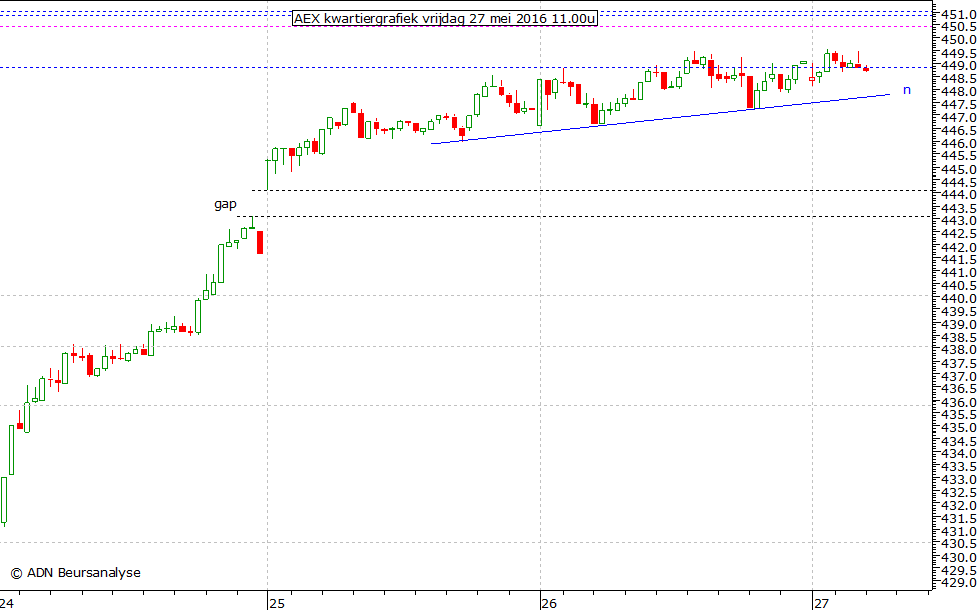 AEX kwartiergrafiek 270516 11.00u